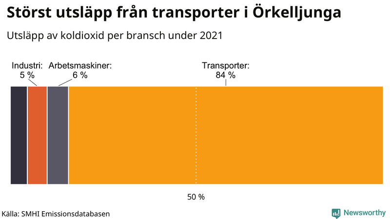 Koldioxidutsläpp per sektor i Örkelljunga 2021
