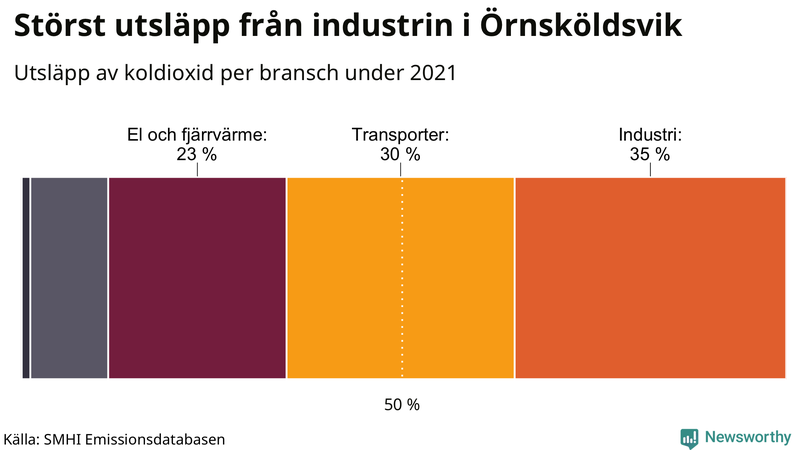 Koldioxidutsläpp per sektor i Örnsköldsvik 2021