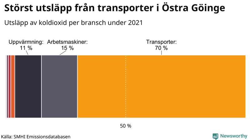 Koldioxidutsläpp per sektor i Östra Göinge 2021