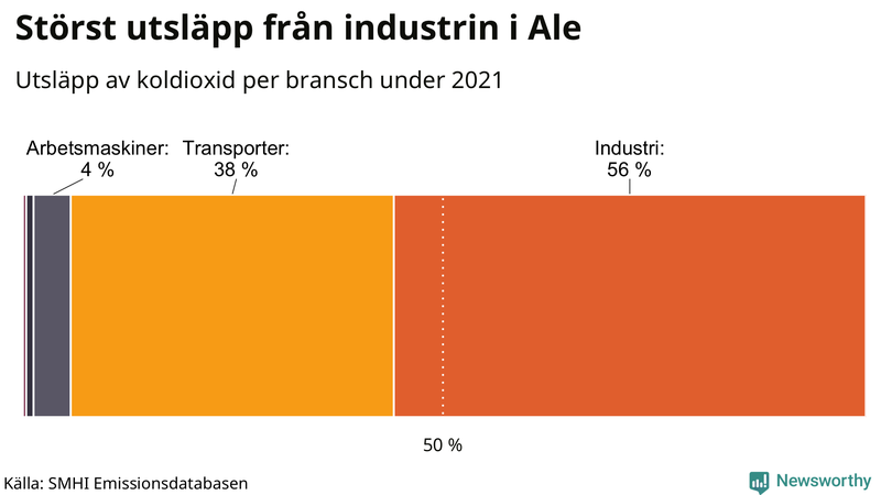 Koldioxidutsläpp per sektor i Ale 2021