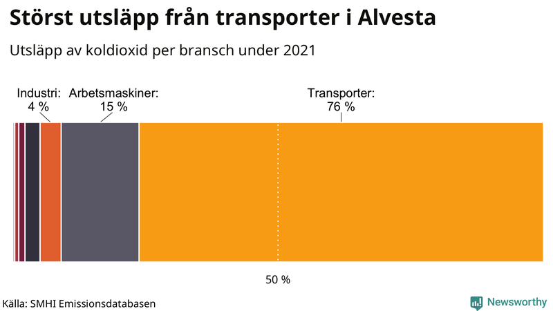 Koldioxidutsläpp per sektor i Alvesta 2021