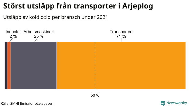 Koldioxidutsläpp per sektor i Arjeplog 2021