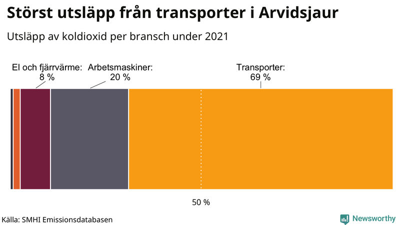 Koldioxidutsläpp per sektor i Arvidsjaur 2021