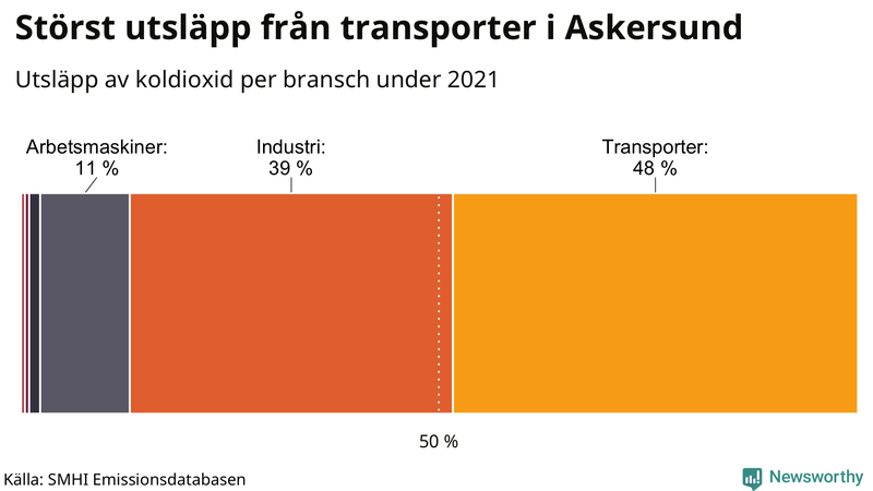 Koldioxidutsläpp per sektor i Askersund 2021