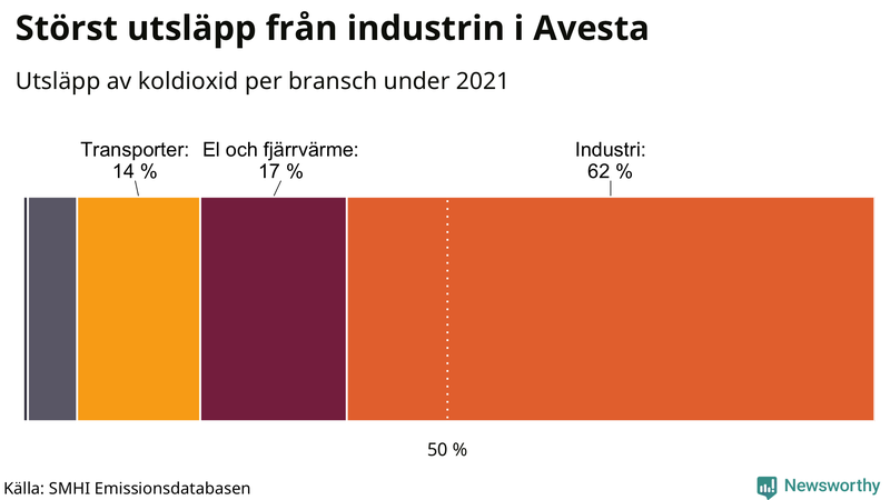 Koldioxidutsläpp per sektor i Avesta 2021