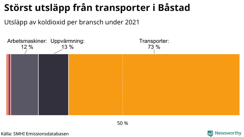Koldioxidutsläpp per sektor i Båstad 2021