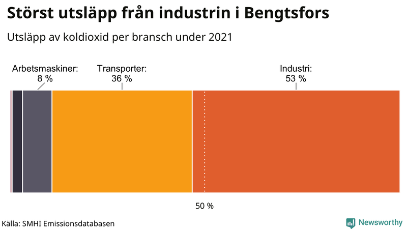 Koldioxidutsläpp per sektor i Bengtsfors 2021