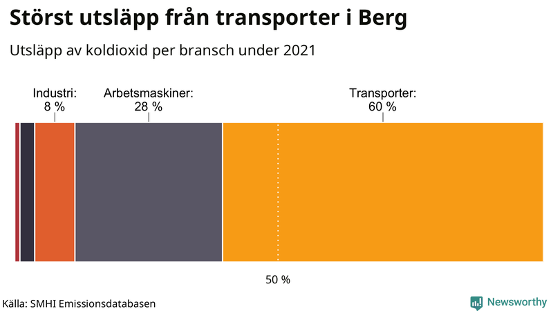 Koldioxidutsläpp per sektor i Berg 2021