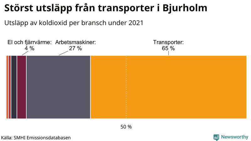 Koldioxidutsläpp per sektor i Bjurholm 2021