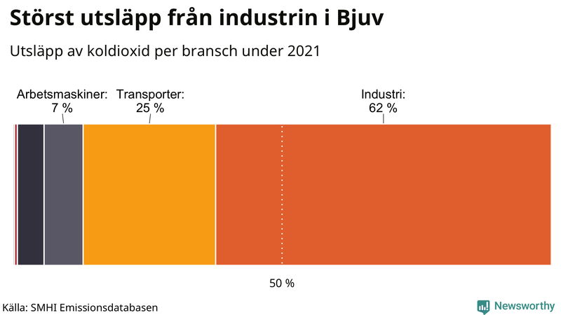 Koldioxidutsläpp per sektor i Bjuv 2021