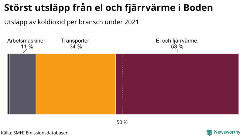 Koldioxidutsläpp per sektor i Boden 2021