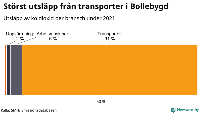 Koldioxidutsläpp per sektor i Bollebygd 2021
