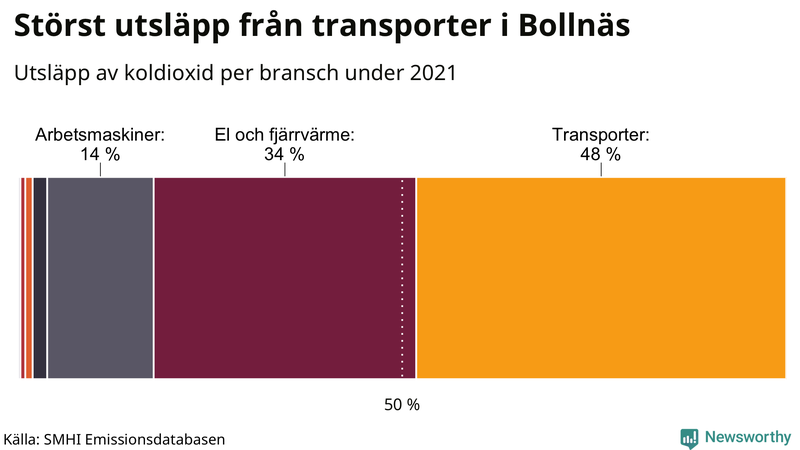 Koldioxidutsläpp per sektor i Bollnäs 2021