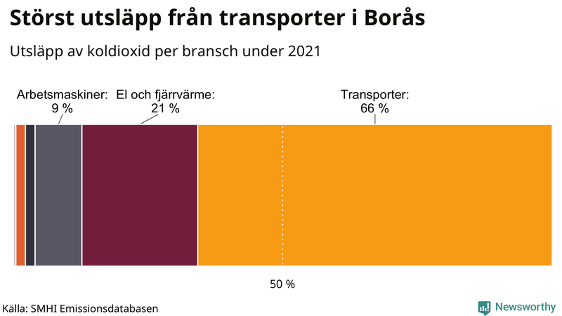 Koldioxidutsläpp per sektor i Borås 2021