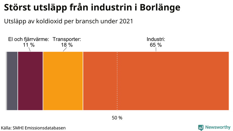 Koldioxidutsläpp per sektor i Borlänge 2021