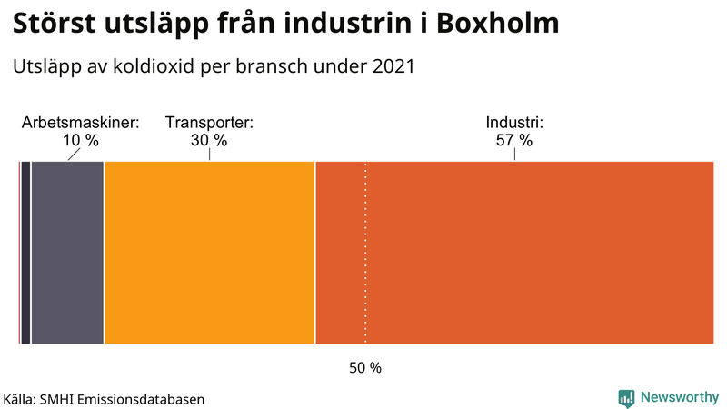 Koldioxidutsläpp per sektor i Boxholm 2021