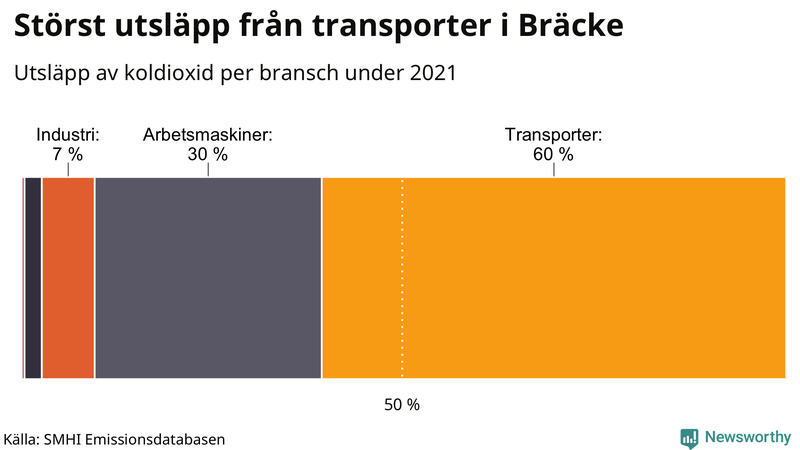 Koldioxidutsläpp per sektor i Bräcke 2021
