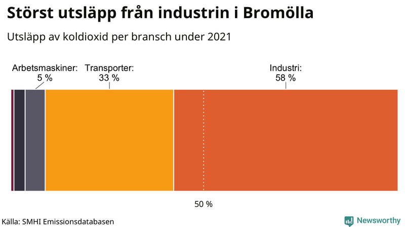 Koldioxidutsläpp per sektor i Bromölla 2021