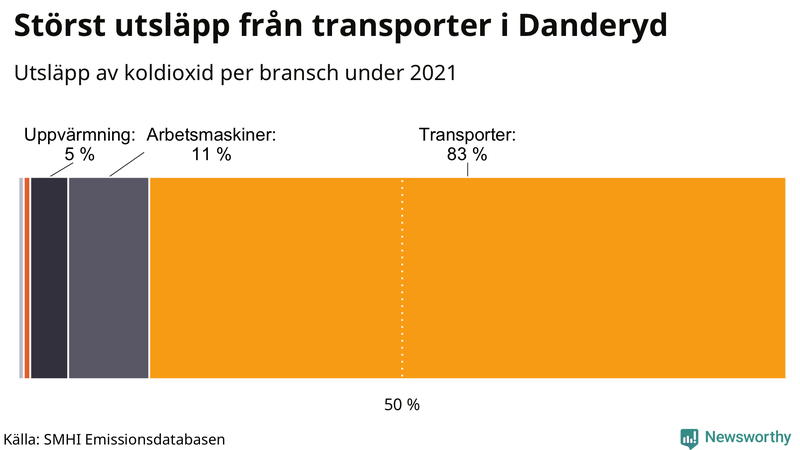 Koldioxidutsläpp per sektor i Danderyd 2021