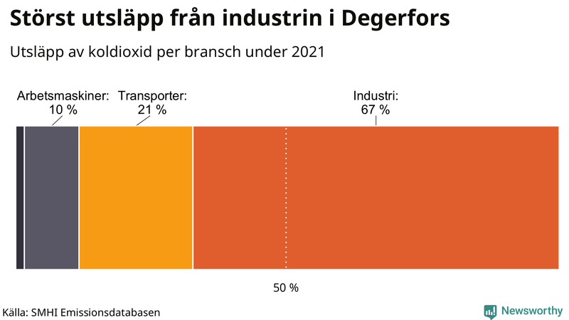 Koldioxidutsläpp per sektor i Degerfors 2021