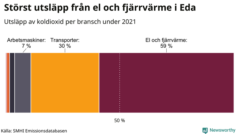 Koldioxidutsläpp per sektor i Eda 2021