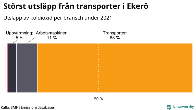 Koldioxidutsläpp per sektor i Ekerö 2021