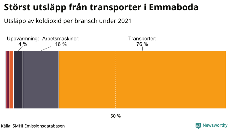Koldioxidutsläpp per sektor i Emmaboda 2021