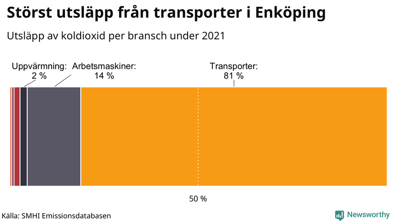 Koldioxidutsläpp per sektor i Enköping 2021