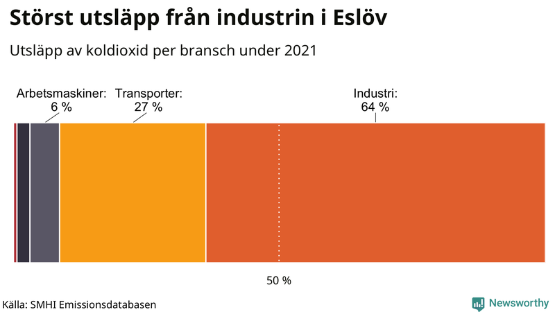 Koldioxidutsläpp per sektor i Eslöv 2021