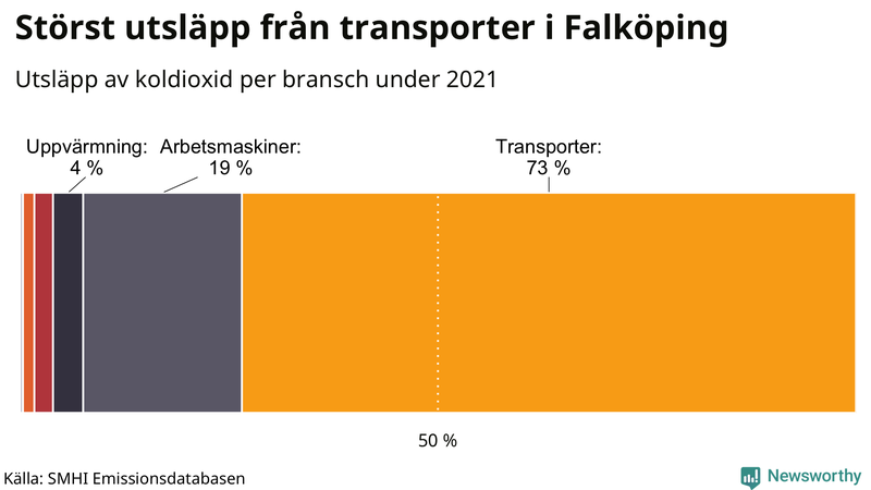 Koldioxidutsläpp per sektor i Falköping 2021