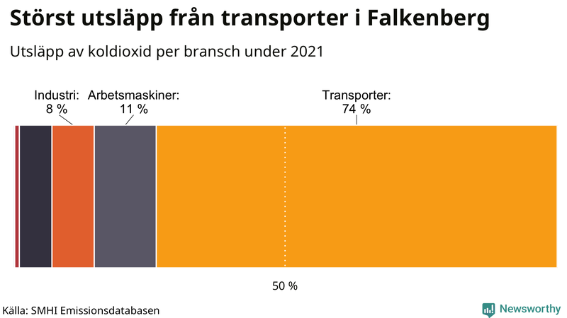 Koldioxidutsläpp per sektor i Falkenberg 2021