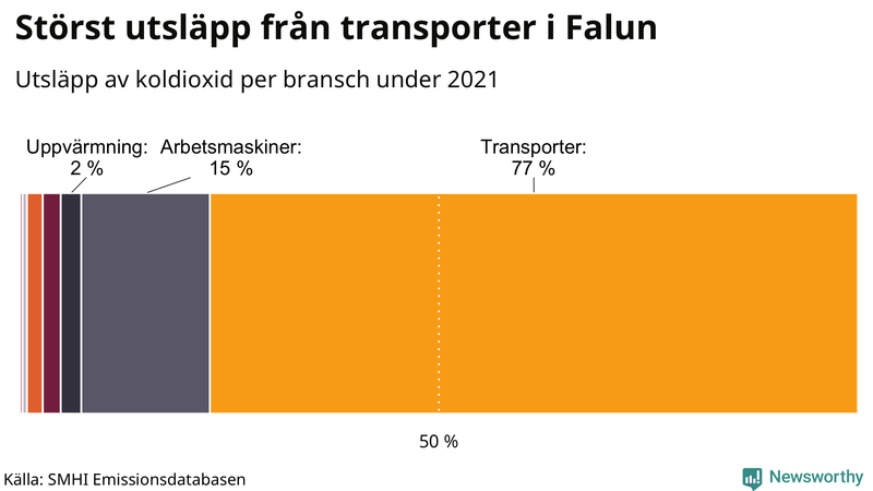 Koldioxidutsläpp per sektor i Falun 2021