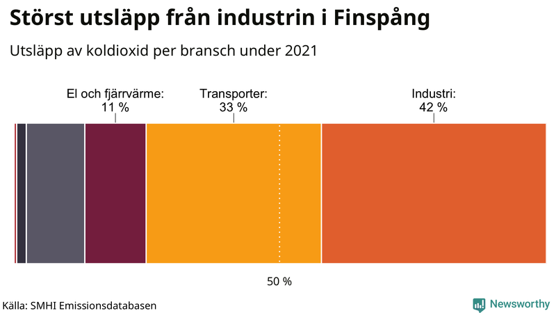 Koldioxidutsläpp per sektor i Finspång 2021