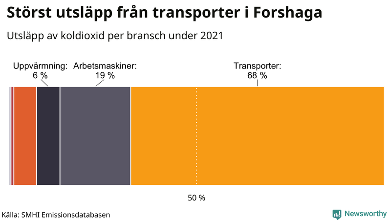 Koldioxidutsläpp per sektor i Forshaga 2021