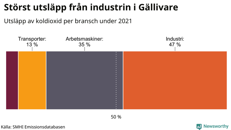 Koldioxidutsläpp per sektor i Gällivare 2021