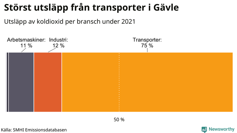 Koldioxidutsläpp per sektor i Gävle 2021