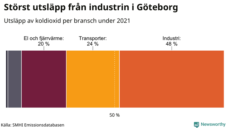 Koldioxidutsläpp per sektor i Göteborg 2021