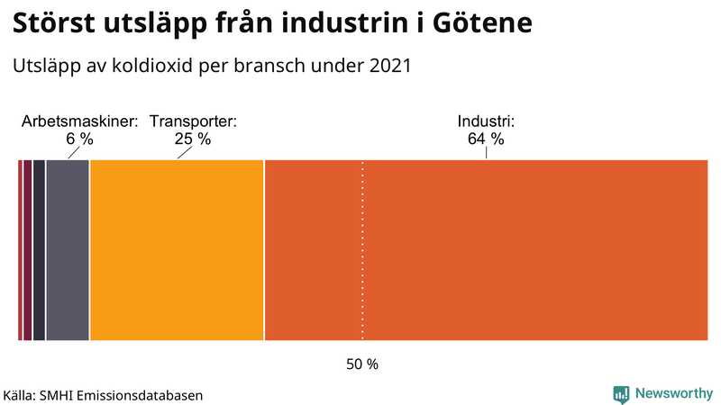 Koldioxidutsläpp per sektor i Götene 2021