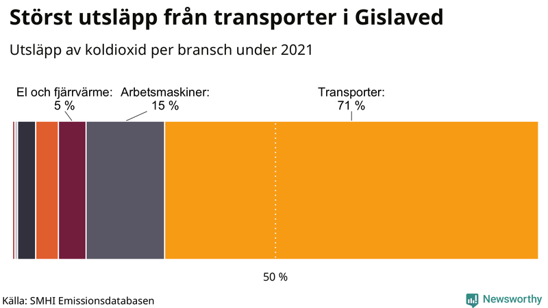 Koldioxidutsläpp per sektor i Gislaved 2021
