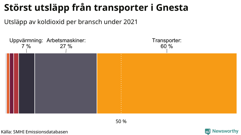 Koldioxidutsläpp per sektor i Gnesta 2021