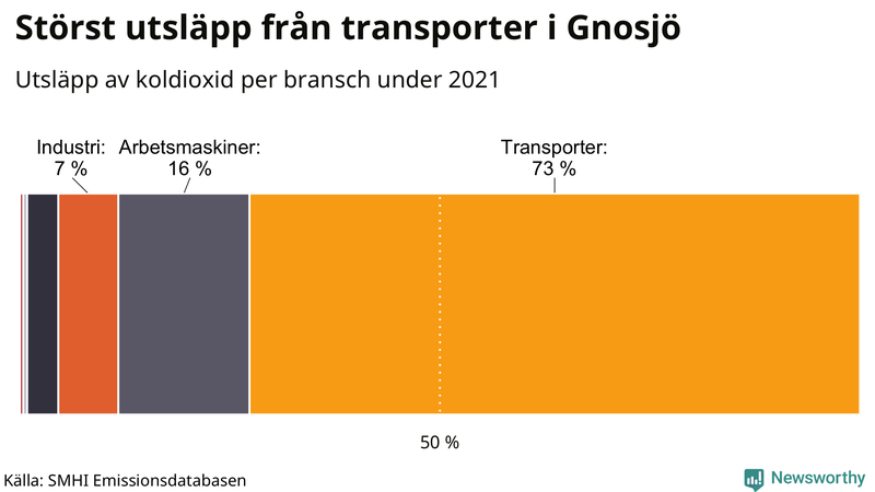Koldioxidutsläpp per sektor i Gnosjö 2021