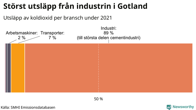 Koldioxidutsläpp per sektor på Gotland 2021
