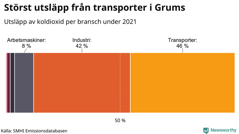 Koldioxidutsläpp per sektor i Grums 2021