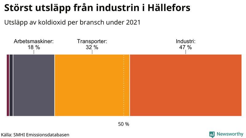 Koldioxidutsläpp per sektor i Hällefors 2021