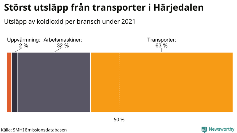 Koldioxidutsläpp per sektor i Härjedalen 2021