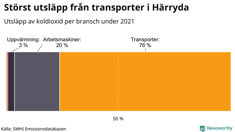 Koldioxidutsläpp per sektor i Härryda 2021