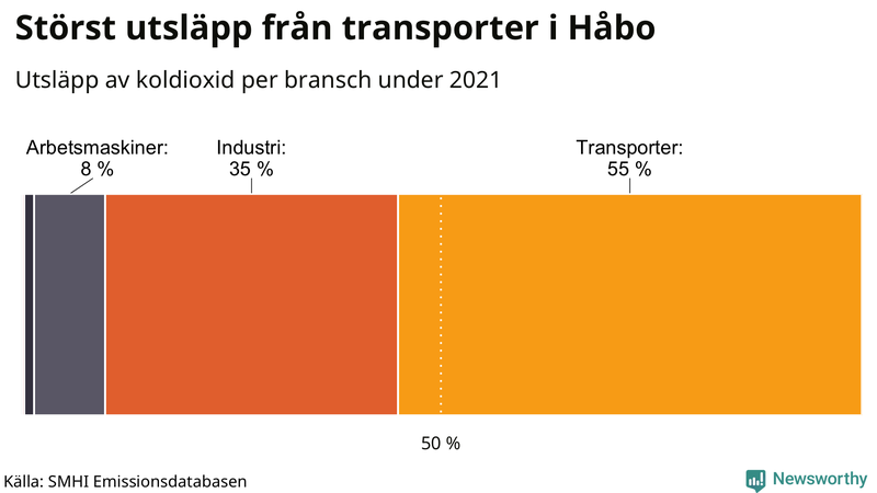 Koldioxidutsläpp per sektor i Håbo 2021
