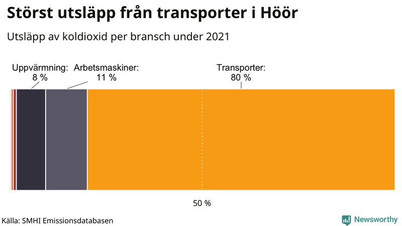 Koldioxidutsläpp per sektor i Höör 2021