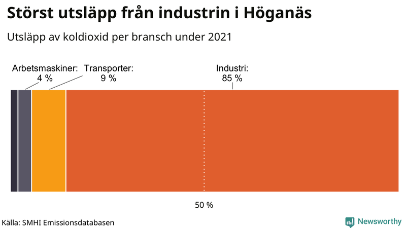 Koldioxidutsläpp per sektor i Höganäs 2021
