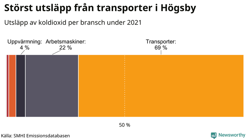 Koldioxidutsläpp per sektor i Högsby 2021